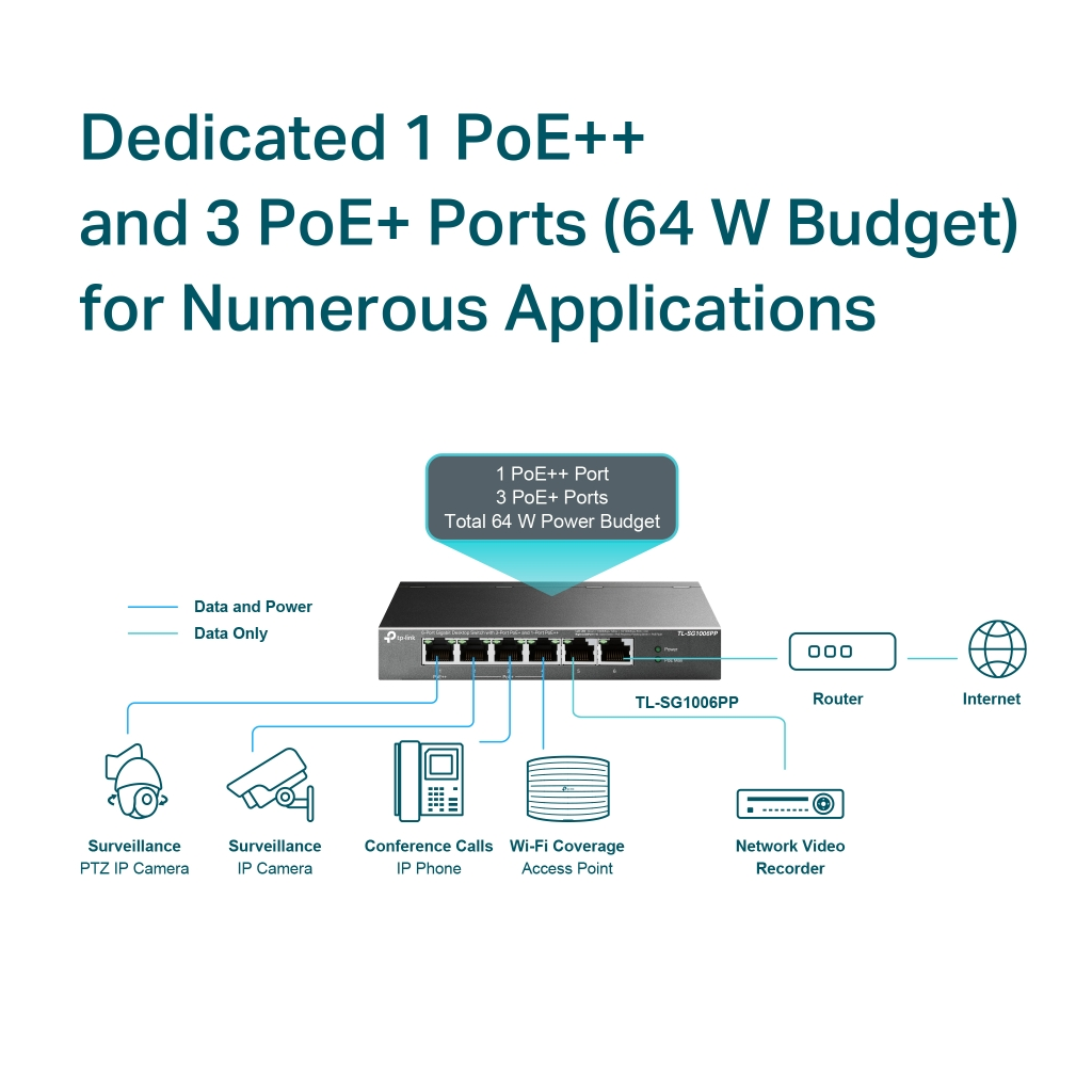 TP-LINK TL-SG1006PP, 6 Port, GigaBit, 4 Port PoE 64W, Yönetilemez, Metal Kasa, Masaüstü Switch - Tp-Link - görsel 5