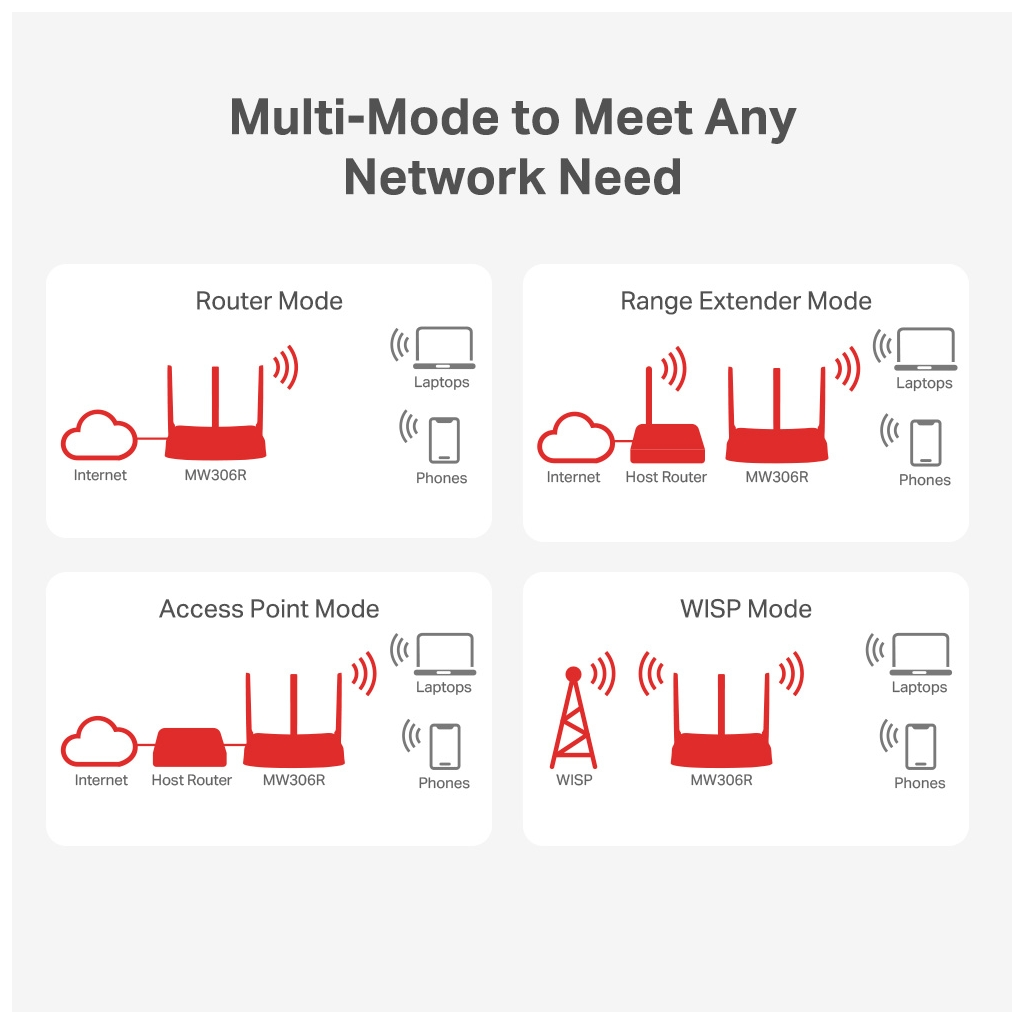 TP-LINK MERCUSYS MW306R 3xLAN, 1xWAN 300mbps 3 Anten Wi-Fi Router - TP-LINK MERCUSYS - görsel 5